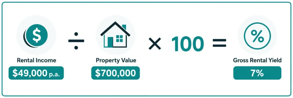 example of how to calculate rental yield of properties in high rental yield suburbs