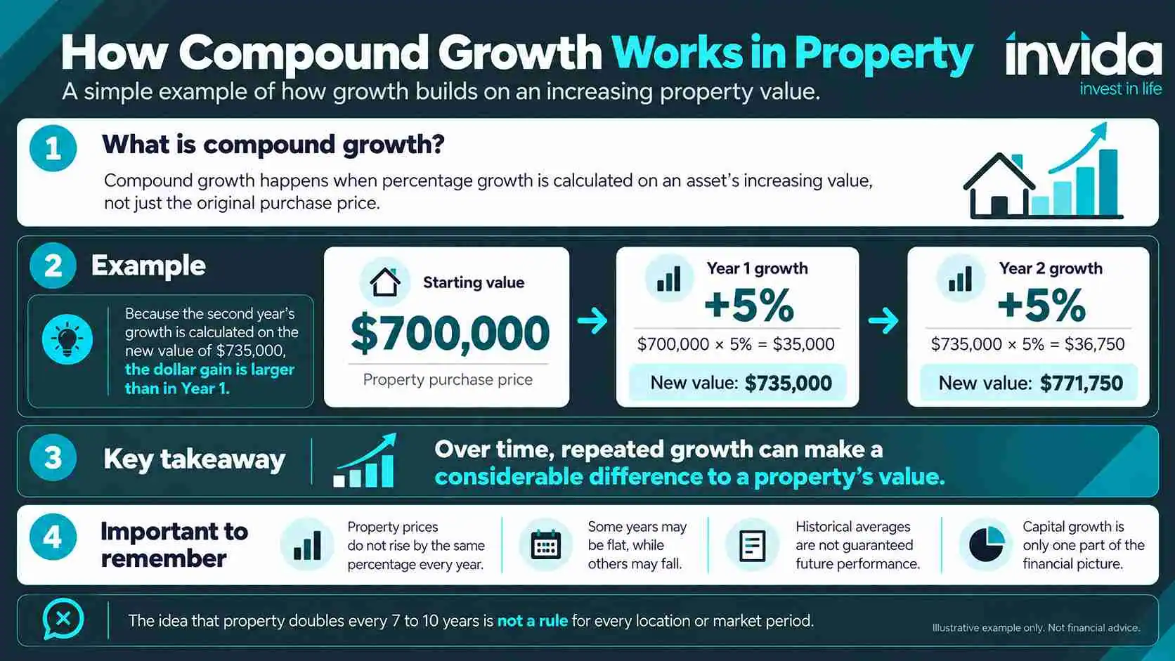 infographic explaining compound growth in relation to the 18.6-Year Property Cycle