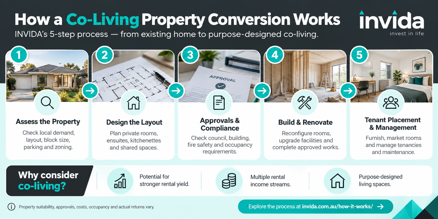  infographic showing how higher rental income from coliving conversions can support investors navigating the 18.6-year property cycle