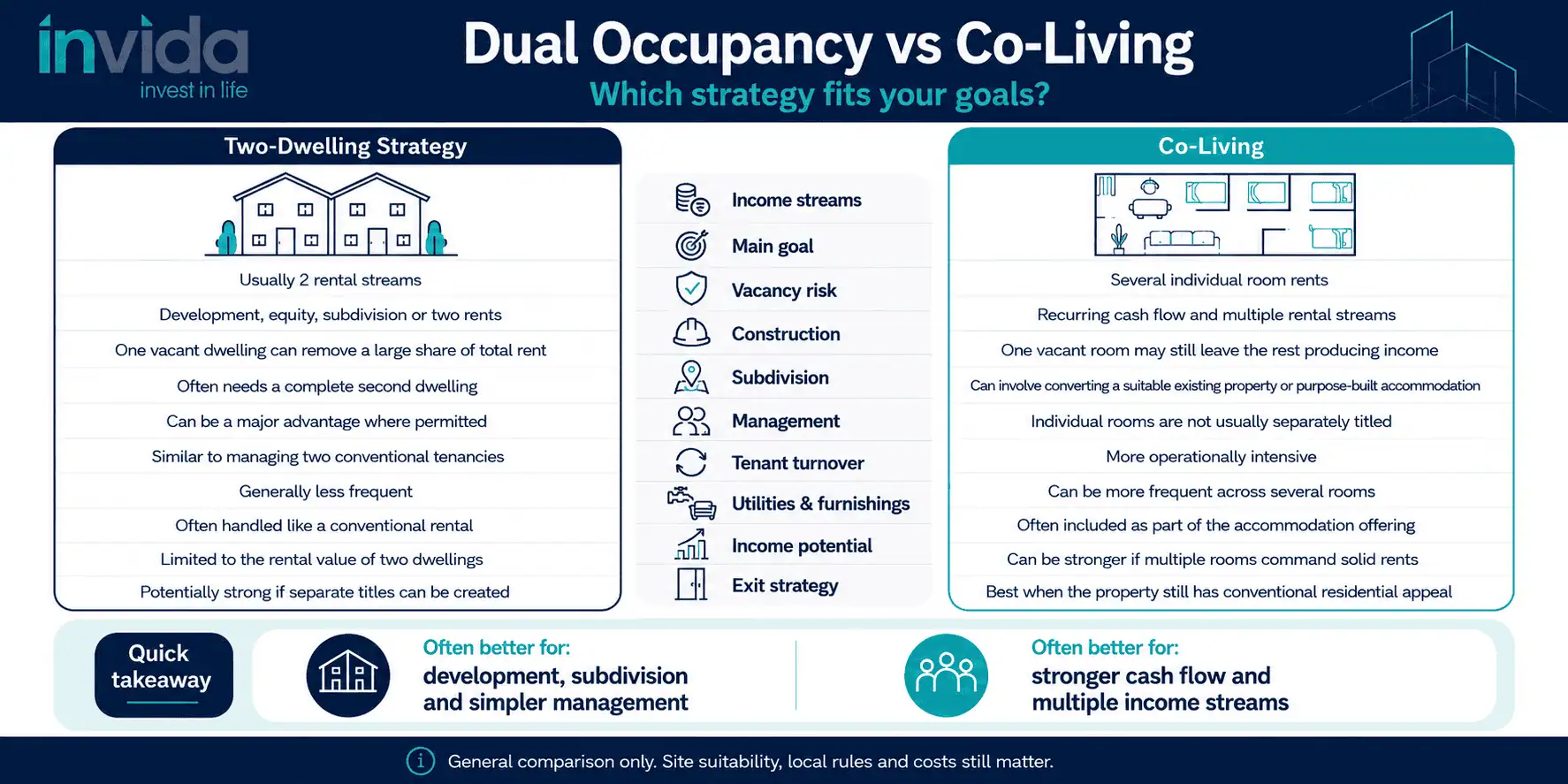 infographic comparing dual occupancy vs co-living